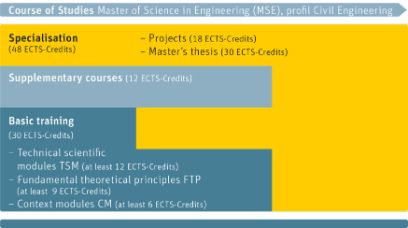 Studienverlauf MSc Engineering - Profil Civil Engineering