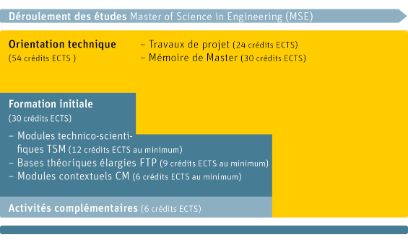 Plan d'études Master of Science in Engineering BFH