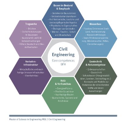 grafik core competences civil engineering d