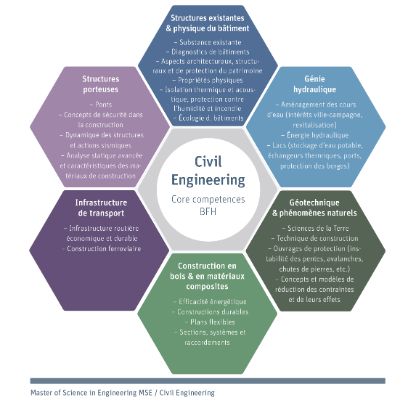 grafik core competences civil engineering f | BFH