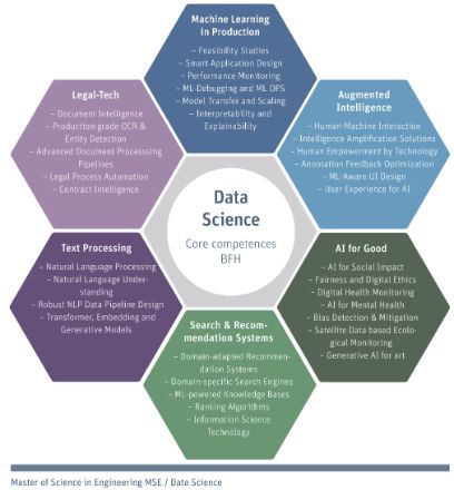 Core Competences Data Science