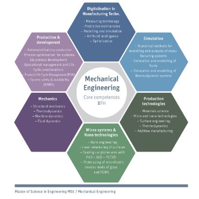 Core competences | MSc Meanical Engineering