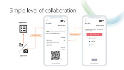 Swiss Digital Driving License Level of Collaboration