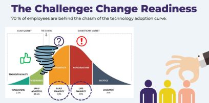 Visualisierung The Challenge: Change Readiness, Live Case Bafu