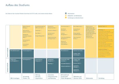 Darstellung Curriculum BSc Betriebsökonomie, Module im Grund- und im Hauptstudium