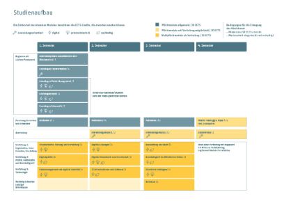 Curriculum MSc Digital Government