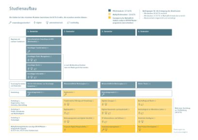 Curriculum MSc Digital Government
