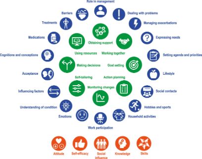 Self-Management Identification Tool