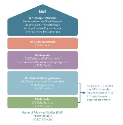 Grafik Aufbau MAS und von der Weiterbildung zum Master of Science