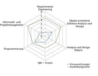 CAS | Agiles Software Engineering und Projektmanagement