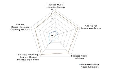 CAS | Business Model Innovation
