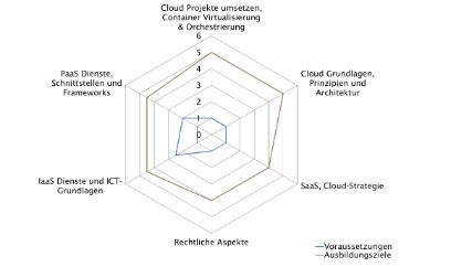 CAS | Cloud Computing