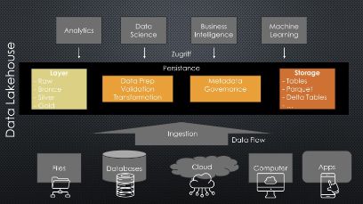 Moderne Data-Lakehouse-Architektur