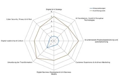 kompetenzprofil-cas-digital-transformation-bfh