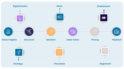 Zürcher Key-Account-Management-Modell