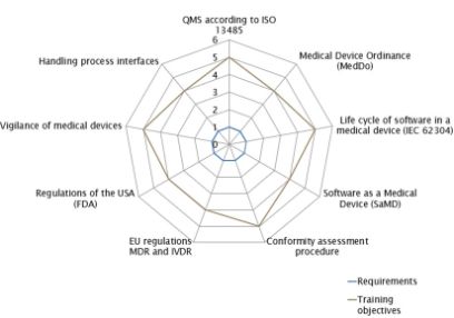 Skills profile CAS Regulatory Affairs Life Sciences