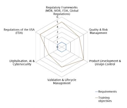 Skills profile CAS Regulatory Affairs Life Sciences