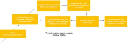 Digitalisierung der Wirtschaft: Vereinfachte Wirkungskette