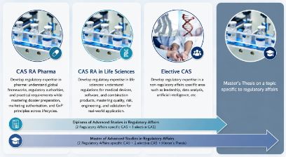 The regulatory affairs knowledge condensed into four CAS modules complemented by a practice-oriented master’s thesis