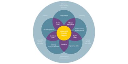 Interdisciplinary competence model of the BFH Business School