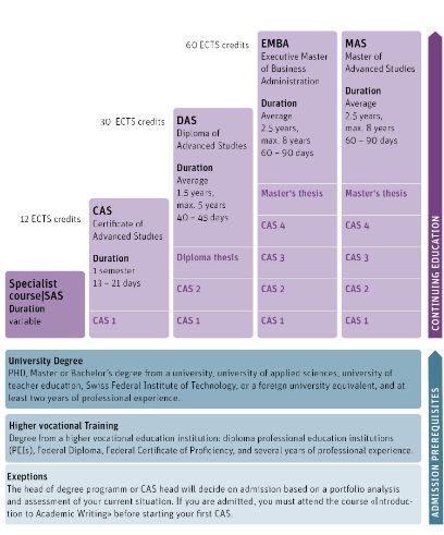 Structure of continuing education at BFH Business School