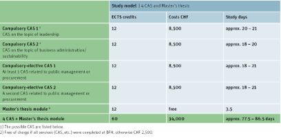 Grafik EMBA Public Management