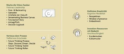 Future Thinking Skills Inhalte