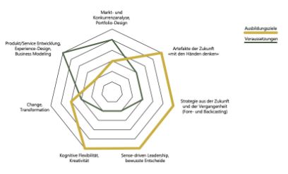 Future Thinking Skills Kompetenzen