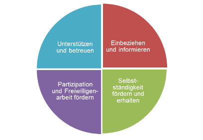 Gemeinden_beim_Alter_gefordert_Grafik