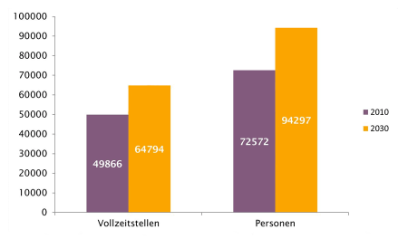 Prognose Personalbedarf in der Langzeitpflege
