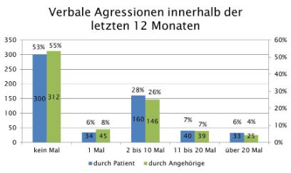 Abbildung 1: Von Angstellten zweier deutschen Kliniken erlebte verbale Aggression (n=612)