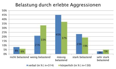 Abbildung 2: Psychische Belastung der Angstellten durch die erlebten Aggressionen