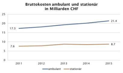 Quelle: BAG Statistik der obligatorischen Krankenversicherung