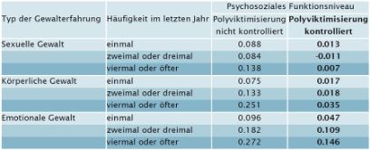 Tabelle: Abhängigkeiten psychosozialer Funktionsniveaus zu Gewalterfahrungen