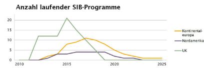 Grafik zu laufenden SIP-Programmen