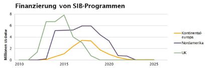 Grafik zur Finanzierung von SIB-Programmen