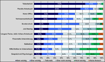 Grafik zu Vereinbarkeitsmassnahmen