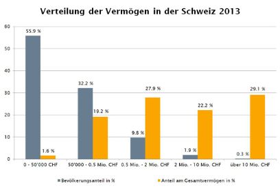 Grafik 1: Verteilung der Vermögen in der Schweiz 2013 | Quelle: ESTV 2013. Eigene Berechnungen.