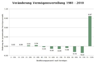 Grafik 2: Veränderung der Vermögensverteilung 1981 bis 2010 | Quelle: Aggregierte Steuerdaten der ESTV, Jahre 1981 bis 2013. Eigene Berechnungen.