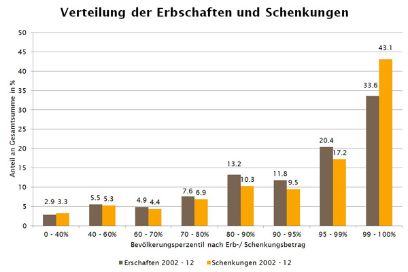 Grafik 3: Verteilung der Erbschaften und Schenkungen | Quelle: Steuerdaten des Kantons Bern 2002 bis 2012. Eigene Berechnungen.