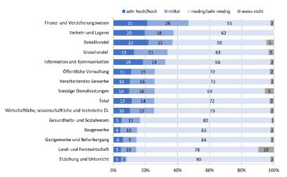 Einschätzung der Arbeitnehmenden zur Wahrscheinlichkeit eines Stellenverlusts infolge der Digitalisierung in den nächsten 10 Jahren differenziert nach Branche