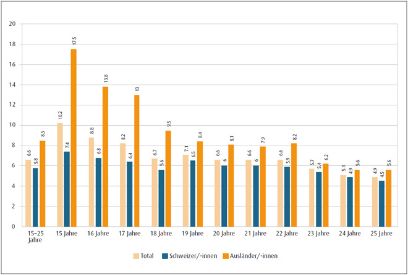 Grafik: Sozialhilfequoten nach Altersjahren und Nationalität
