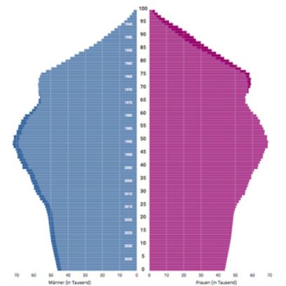 Alterpyramide des Jahres 2039