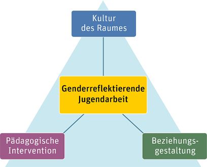 Pädagogisches Dreieck