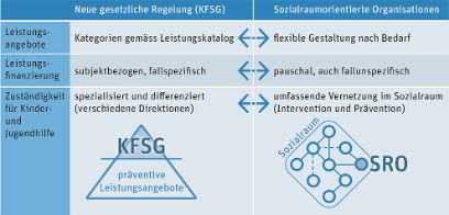 Grafik Erziehungshilfen