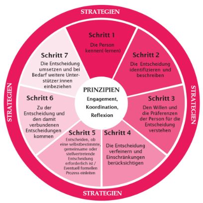 Quelle: Davidson et al. (2018): Supported decision making – experiences, approaches and preferences. Praxis Care, Mencap und Queen’s University Belfast; in Anlehnung an Bigby und Douglas (2016); eigene Übersetzung