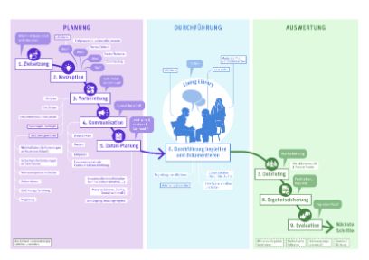 Grafik zum Vergrössern und für Download anklicken; Copyright: Beatrice Kaufmann; Quelle: Franiek, M. J. et al. (2025). Living Library für die Hochschule: ein Handbuch. Berner Fachhochschule