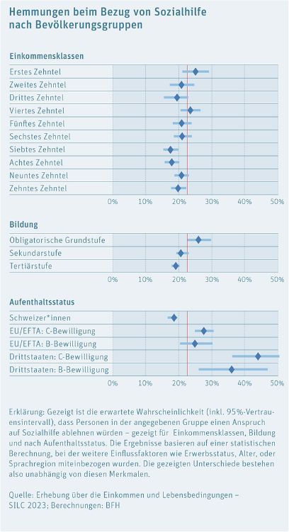 Grafik Hemmungen Bezug Sozialhilfe