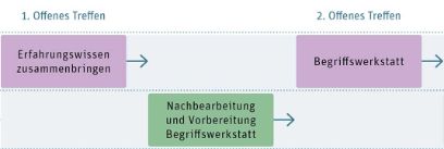 Übersicht der Prozessschritte