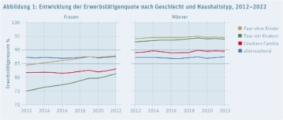 Grafik: Entwicklung der Erwerbstätigenquote 